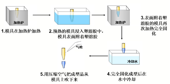 淺談浸塑工藝在防護(hù)帽生產(chǎn)上的優(yōu)勢 淺談浸塑工藝在防護(hù)帽生產(chǎn)上的優(yōu)勢